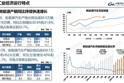 Production and sales situation of the automotive industry in July 2023