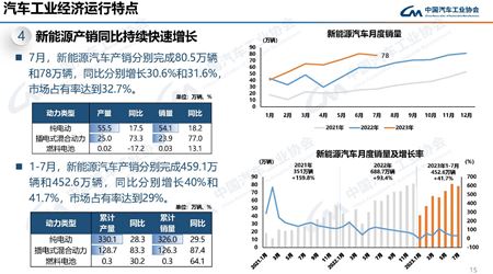 Production and sales situation of the automotive industry in July 2023